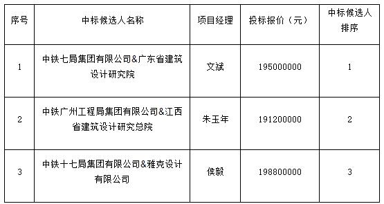 景德鎮(zhèn)市青少年文化培訓(xùn)基地項(xiàng)目設(shè)計(jì)采購施工總承包中標(biāo)候選人公示