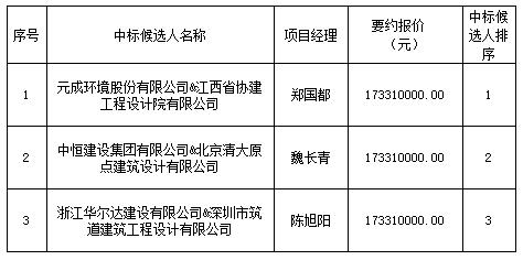 景南三里民宿服務(wù)中心項(xiàng)目設(shè)計(jì)采購施工總承包中標(biāo)排序公示