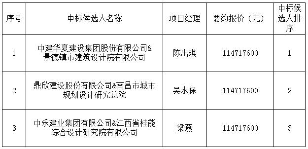 古窯5A景區(qū)社會(huì)地下停車場(chǎng)及配套設(shè)施建設(shè)項(xiàng)目設(shè)計(jì)采購施工總承包中標(biāo)候選人公示