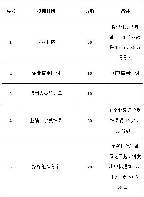 關于對“名坊園旅游綜合開發(fā)配套酒店設備采購及安裝項目”招標代理機構的招標公告