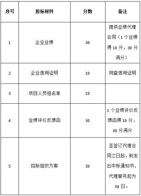 關(guān)于對“名坊園旅游綜合開發(fā)空調(diào)設(shè)備采購及安裝項目”招標代理機構(gòu)的招標公告