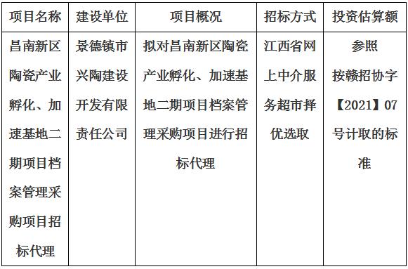 昌南新區(qū)陶瓷產(chǎn)業(yè)孵化、加速基地二期項(xiàng)目檔案管理采購(gòu)項(xiàng)目招標(biāo)代理計(jì)劃公告