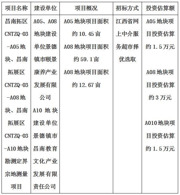 景德鎮(zhèn)市昌南拓展區(qū)CNTZQ-03-A05地塊、昌南拓展區(qū)CNTZQ-03-A08地塊、昌南拓展區(qū)CNTZQ-03-A10地塊勘測(cè)定界宗地測(cè)量項(xiàng)目計(jì)劃公告