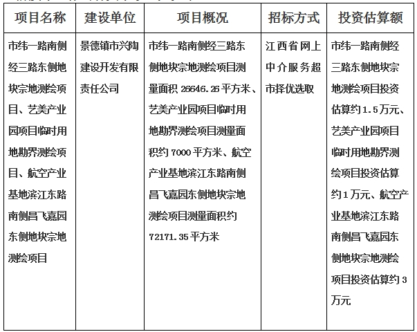 景德鎮(zhèn)市緯一路南側(cè)經(jīng)三路東側(cè)地塊宗地測(cè)繪項(xiàng)目、藝美產(chǎn)業(yè)園項(xiàng)目臨時(shí)用地勘界測(cè)繪項(xiàng)目、航空產(chǎn)業(yè)基地濱江東路南側(cè)昌飛嘉園東側(cè)地塊宗地測(cè)繪項(xiàng)目計(jì)劃公告