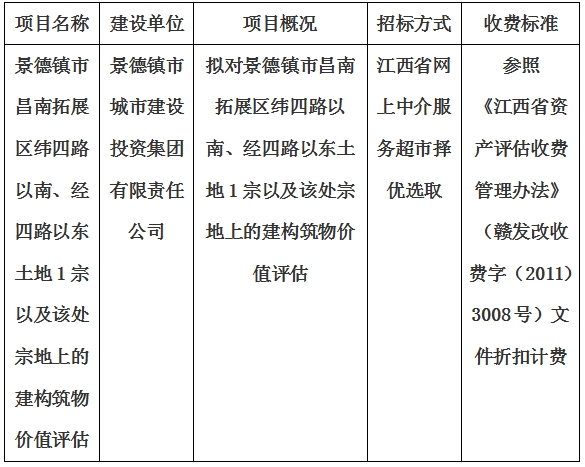 景德鎮(zhèn)市昌南拓展區(qū)緯四路以南、經(jīng)四路以東土地1宗以及該處宗地上的建構筑物價值評估計劃公告