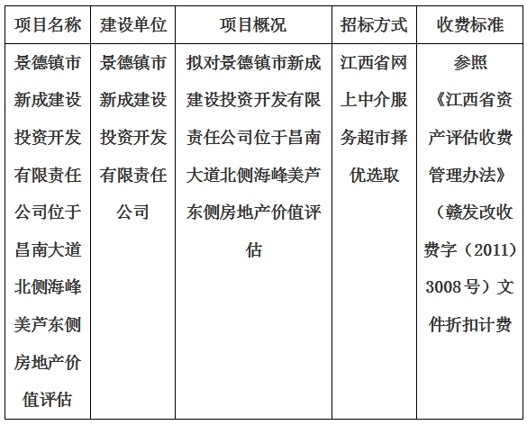 景德鎮(zhèn)市新成建設(shè)投資開(kāi)發(fā)有限責(zé)任公司位于昌南大道北側(cè)海峰美蘆東側(cè)房地產(chǎn)價(jià)值評(píng)估計(jì)劃公告