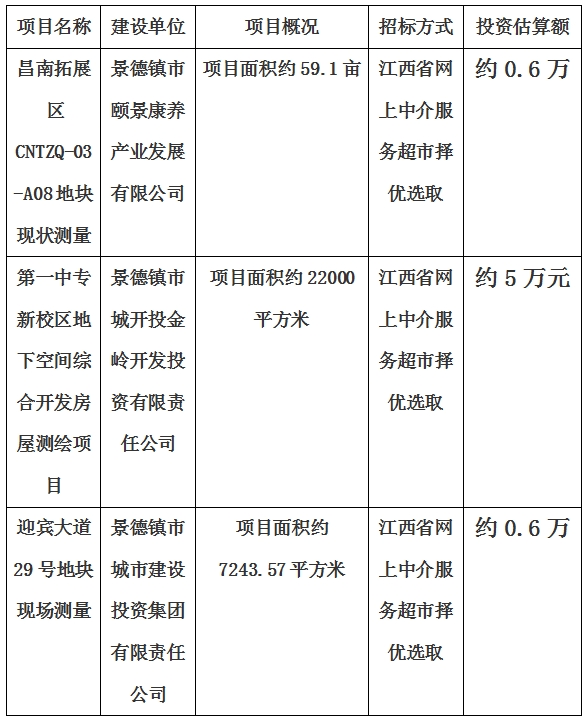 景德鎮(zhèn)市昌南拓展區(qū)CNTZQ-03-A08地塊現(xiàn)狀測量項目、第一中專新校區(qū)地下空間綜合開發(fā)房屋測繪項目、迎賓大道29號地塊現(xiàn)狀測量項目計劃公告