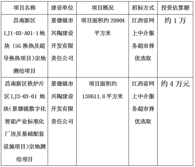 景德鎮(zhèn)市昌南新區(qū)LJ1-03-A01-1地塊（5G換熱及超導(dǎo)換熱項目）宗地測繪項目、昌南新區(qū)鐵爐片區(qū)LJ3-03-01 地塊（景德鎮(zhèn)數(shù)字化智能產(chǎn)業(yè)標(biāo)準(zhǔn)化廠房及基礎(chǔ)配套設(shè)施項目）宗地測繪項目計劃公告