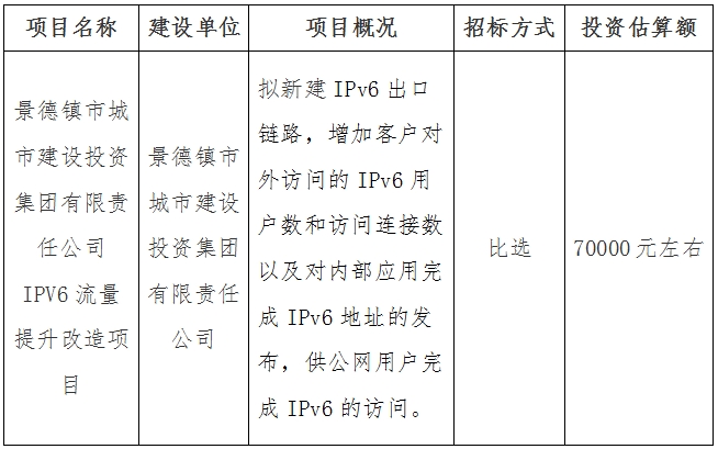 景德鎮(zhèn)市城市建設(shè)投資集團(tuán)有限責(zé)任公司IPV6流量提升改造項(xiàng)目計(jì)劃公告