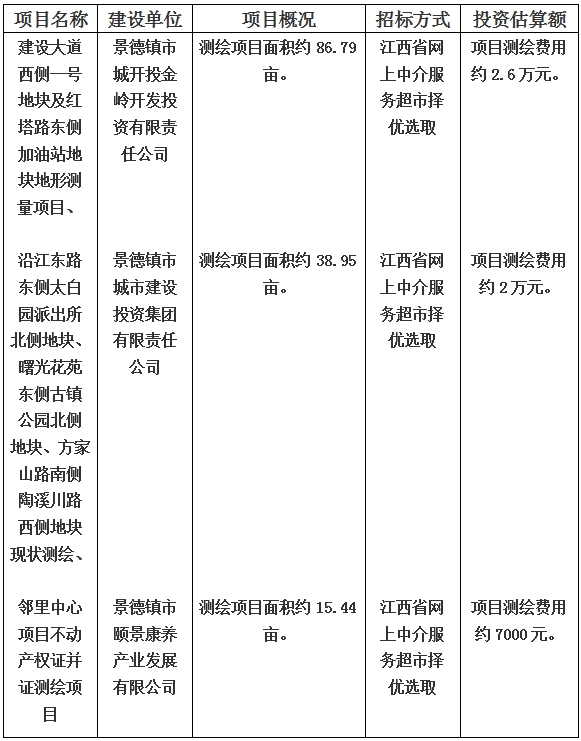 景德鎮(zhèn)市建設(shè)大道西側(cè)一號(hào)地塊及紅塔路東側(cè)加油站地塊地形測(cè)量項(xiàng)目和沿江東路東側(cè)太白園派出所北側(cè)地塊、曙光花苑東側(cè)古鎮(zhèn)公園北側(cè)地塊、方家山路南側(cè)陶溪川路西側(cè)地塊現(xiàn)狀測(cè)繪以及鄰里中心項(xiàng)目不動(dòng)產(chǎn)權(quán)證并證測(cè)繪項(xiàng)目計(jì)劃公告