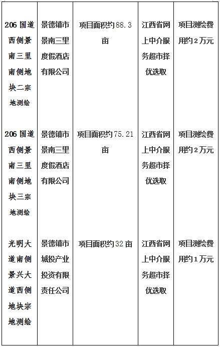 景德鎮(zhèn)市206國道西側(cè)景南三里南側(cè)地塊一、206國道西側(cè)景南三里南側(cè)地塊二、206國道西側(cè)景南三里南側(cè)地塊三、光明大道南側(cè)景興大道西側(cè)地塊、新村北路北側(cè)原財政局地塊、洪源鎮(zhèn)政府北側(cè)規(guī)劃路西側(cè)地塊宗地測繪項目計劃公告