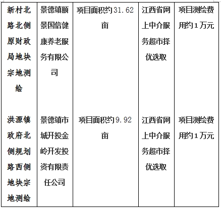 景德鎮(zhèn)市206國道西側(cè)景南三里南側(cè)地塊一、206國道西側(cè)景南三里南側(cè)地塊二、206國道西側(cè)景南三里南側(cè)地塊三、光明大道南側(cè)景興大道西側(cè)地塊、新村北路北側(cè)原財政局地塊、洪源鎮(zhèn)政府北側(cè)規(guī)劃路西側(cè)地塊宗地測繪項目計劃公告