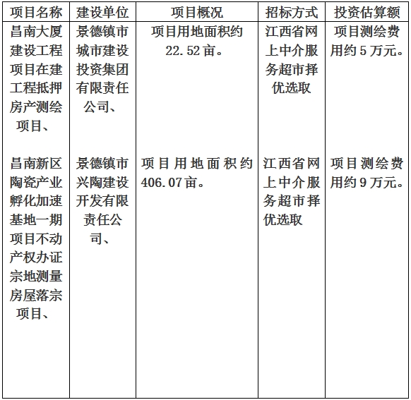 景德鎮(zhèn)市昌南大廈建設(shè)工程項目在建工程抵押房產(chǎn)測繪項目、昌南新區(qū)陶瓷產(chǎn)業(yè)孵化加速基地一期項目不動產(chǎn)權(quán)辦證宗地測量房屋落宗項目計劃公告