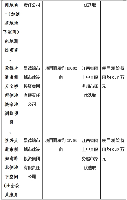 景德鎮(zhèn)市昌南新區(qū)LJ1-03-A01-1地塊、瓷都大道東側(cè)中渡口地下空間（格蘭云天大酒店地下空間）、光明大道北側(cè)利民路西側(cè)地下空間（青少年宮地下空間）、規(guī)劃二路北側(cè)地下空間地塊二（加速基地地下空間）、規(guī)劃二路北側(cè)地下空間地塊一（加速基地地下空間）、景德大道南側(cè)天寶橋西側(cè)地塊、景興大道東側(cè)如意路北側(cè)地下空間(社會(huì)公共服務(wù)