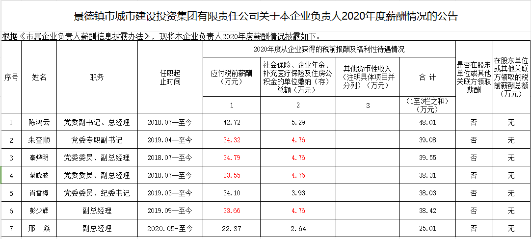 景德鎮(zhèn)市城市建設投資集團有限責任公司關于本企業(yè)負責人2020年度薪酬情況的公告