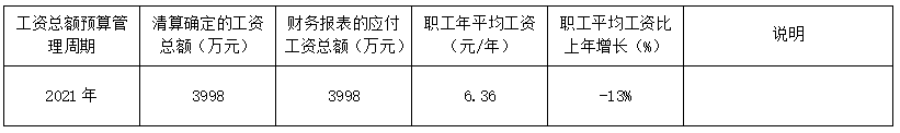 2021年度工資分配信息披露公告